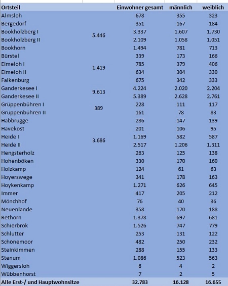 Ortsteile Einwohner 2024 Mai © Gemeinde Ganderkesee